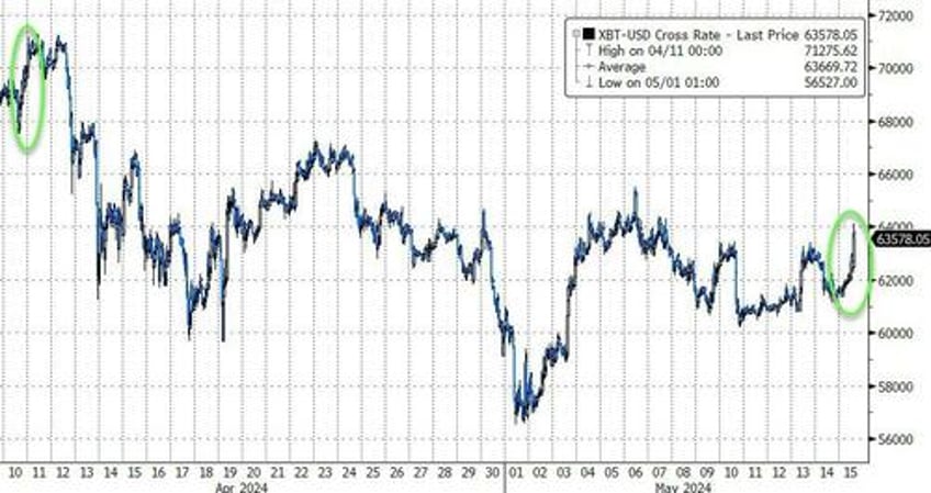 stocks bonds gold crypto soar as rate cut hopes rise on small cpi miss