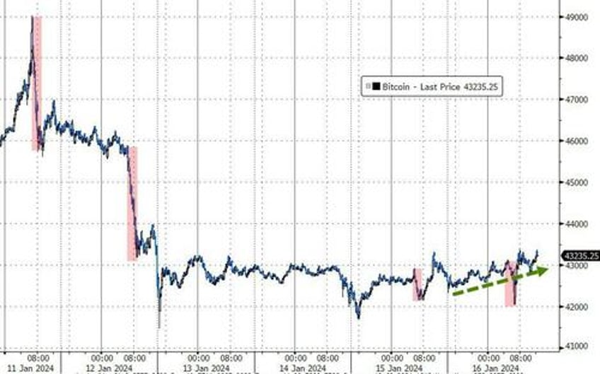 stocks bonds oil gold all down as waller wrecks rate cut party