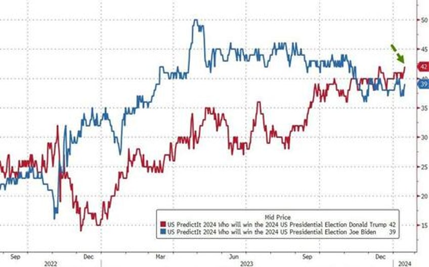 stocks bonds oil gold all down as waller wrecks rate cut party