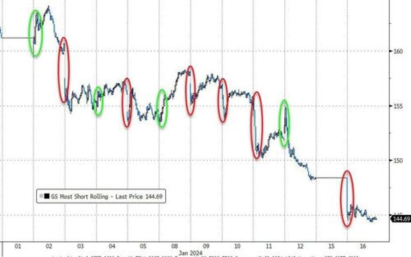 stocks bonds oil gold all down as waller wrecks rate cut party