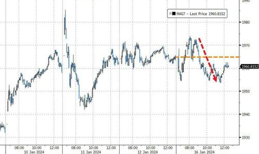 stocks bonds oil gold all down as waller wrecks rate cut party