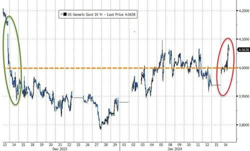 stocks bonds oil gold all down as waller wrecks rate cut party