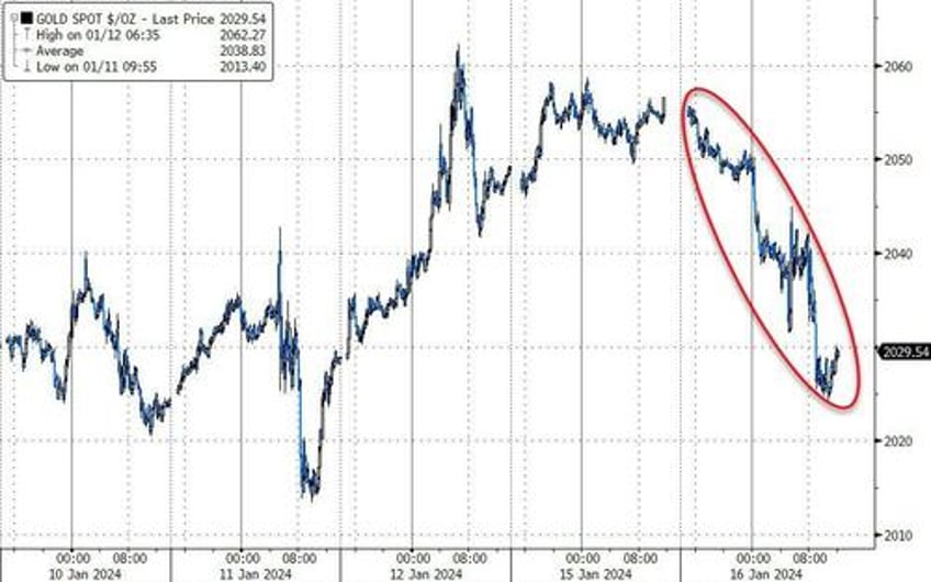 stocks bonds oil gold all down as waller wrecks rate cut party