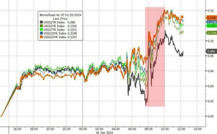 stocks bonds oil gold all down as waller wrecks rate cut party