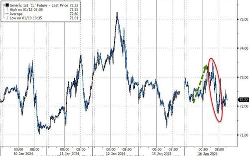 stocks bonds oil gold all down as waller wrecks rate cut party