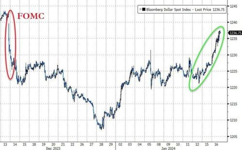 stocks bonds oil gold all down as waller wrecks rate cut party