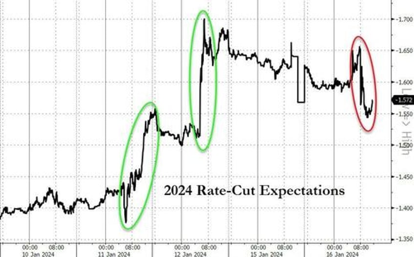 stocks bonds oil gold all down as waller wrecks rate cut party