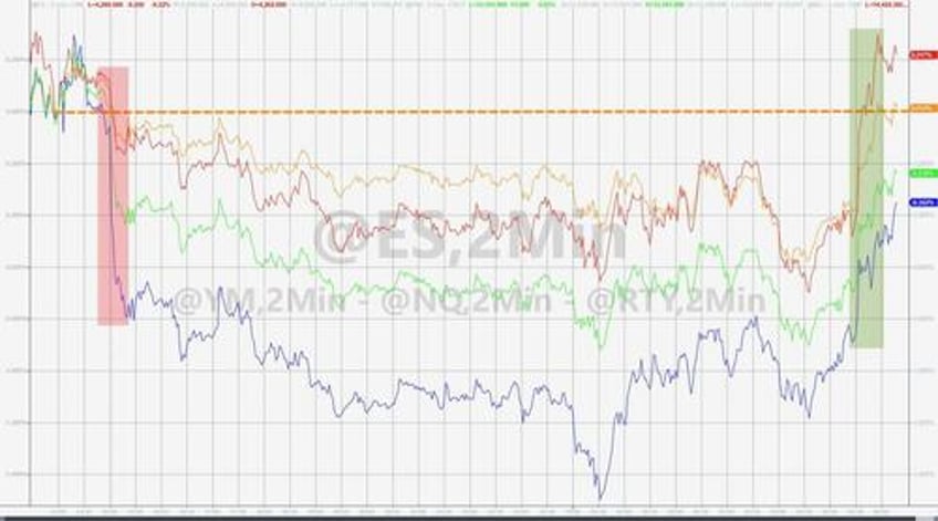 stocks bonds rip dollar dips after anti stagflationary gdp data