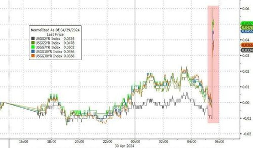 stocks bonds slammed after unionized govt workers send employment costs soaring in q1