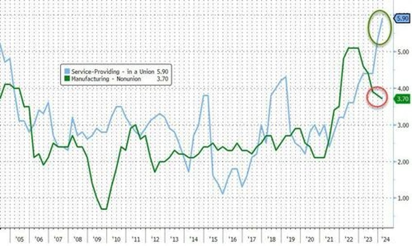 stocks bonds slammed after unionized govt workers send employment costs soaring in q1