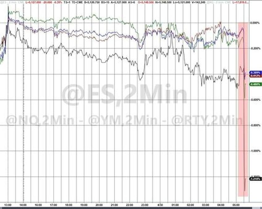 stocks bonds slammed after unionized govt workers send employment costs soaring in q1