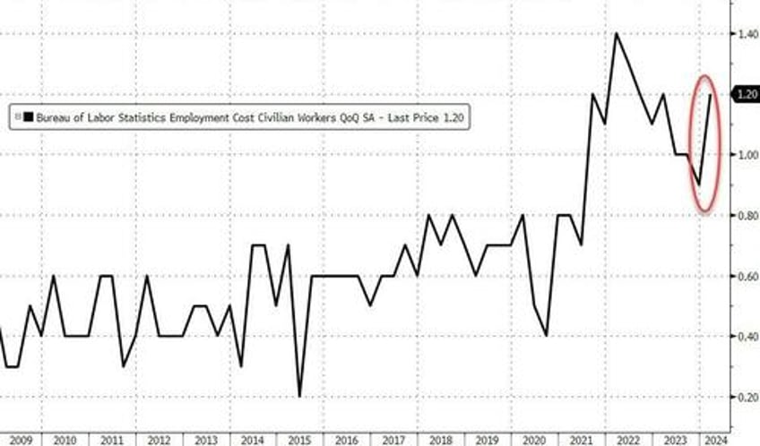 stocks bonds slammed after unionized govt workers send employment costs soaring in q1