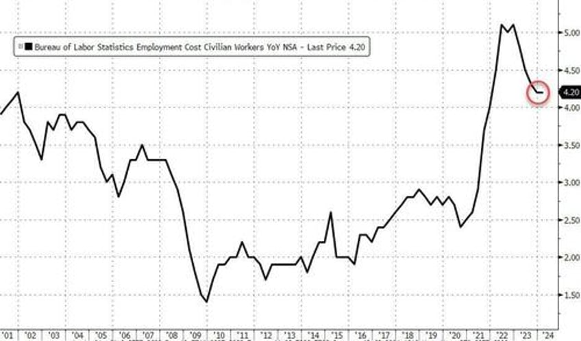 stocks bonds slammed after unionized govt workers send employment costs soaring in q1