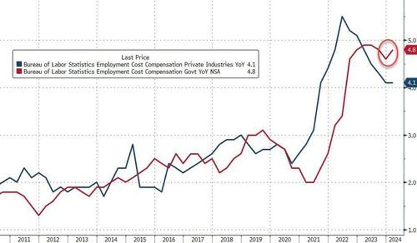 stocks bonds slammed after unionized govt workers send employment costs soaring in q1