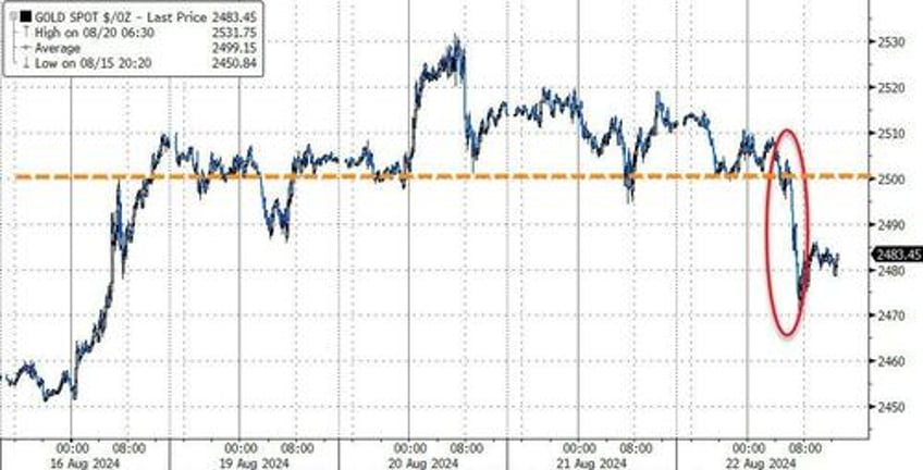 stocks bonds slammed ahead of j hole as fedspeak slows rate cut euphoria