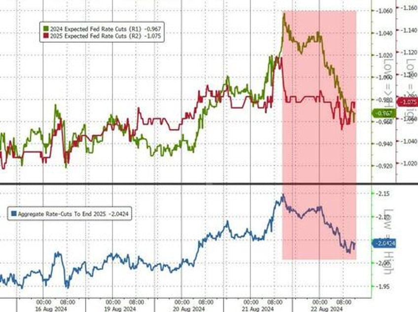 stocks bonds slammed ahead of j hole as fedspeak slows rate cut euphoria