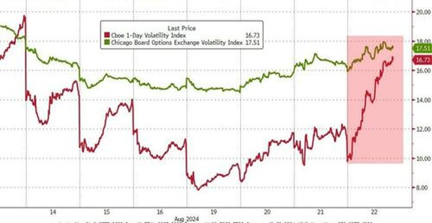 stocks bonds slammed ahead of j hole as fedspeak slows rate cut euphoria