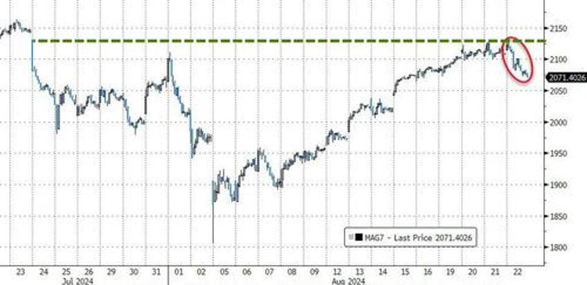 stocks bonds slammed ahead of j hole as fedspeak slows rate cut euphoria