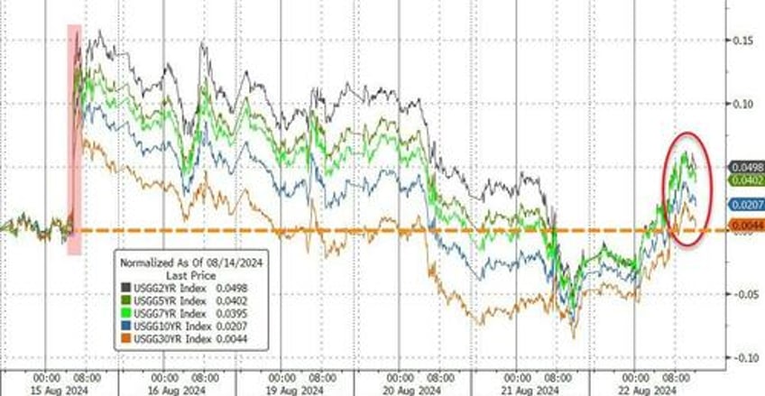 stocks bonds slammed ahead of j hole as fedspeak slows rate cut euphoria