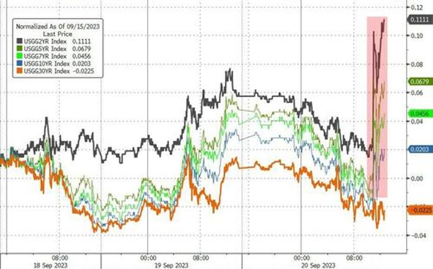 stocks bonds slammed as powell pies in next years punchbowl