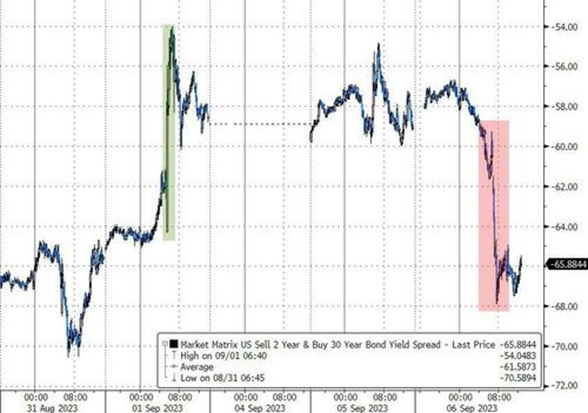 stocks bonds slammed on stagflation scares tech tumult