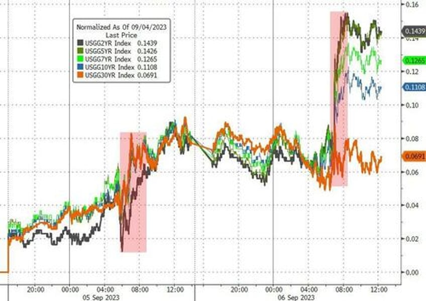 stocks bonds slammed on stagflation scares tech tumult