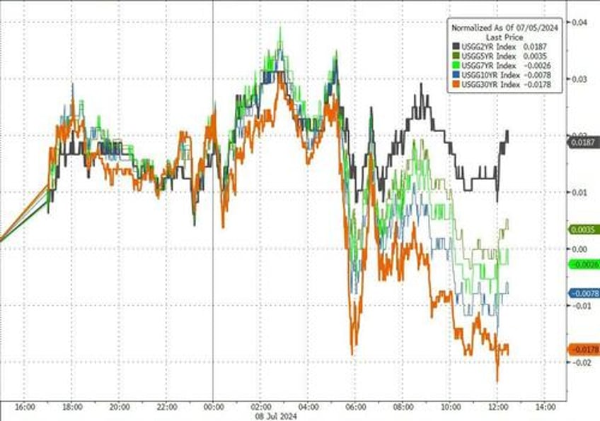 stocks bonds sluggish in post holiday hangover black gold bitcoin bullion battered