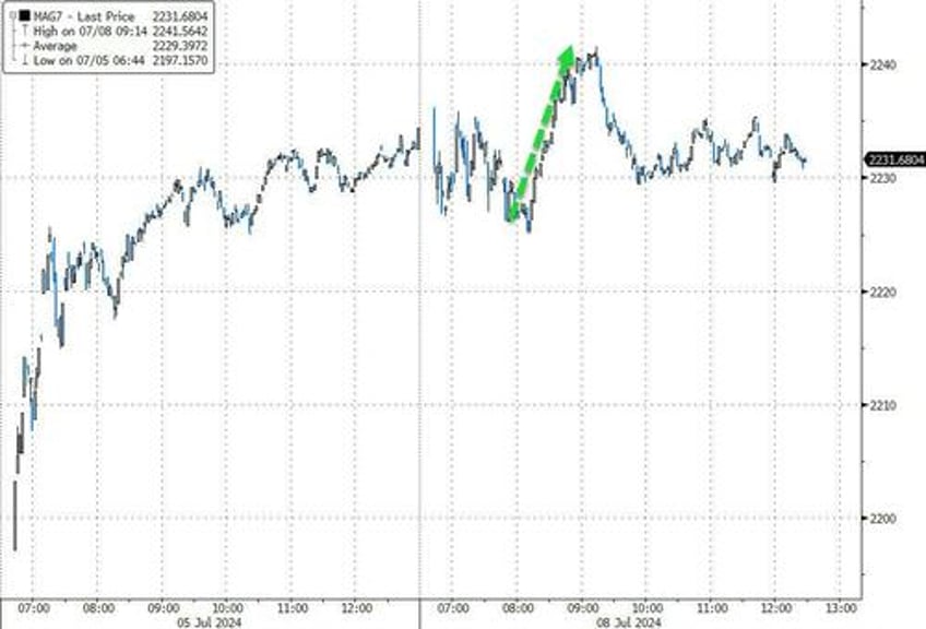 stocks bonds sluggish in post holiday hangover black gold bitcoin bullion battered