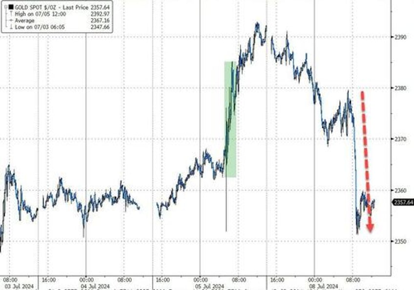 stocks bonds sluggish in post holiday hangover black gold bitcoin bullion battered