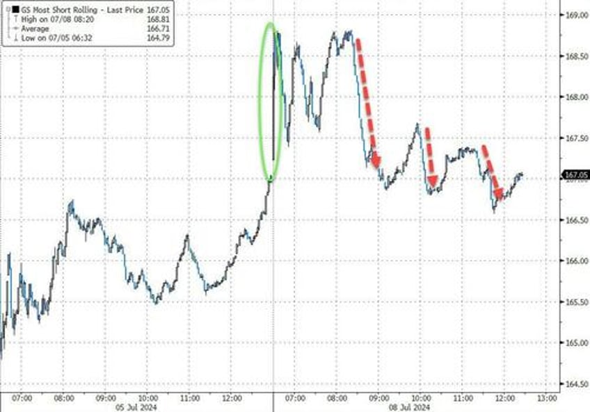 stocks bonds sluggish in post holiday hangover black gold bitcoin bullion battered