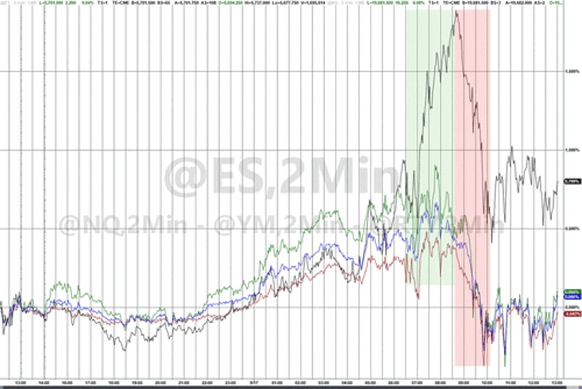 stocks bonds sold ahead of fed decision crypto crude surge