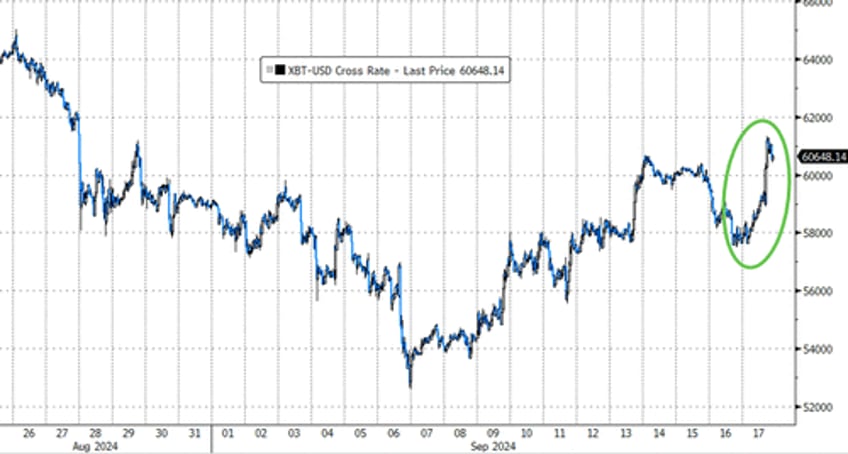 stocks bonds sold ahead of fed decision crypto crude surge