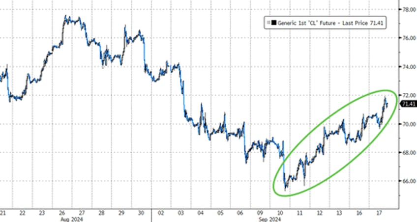 stocks bonds sold ahead of fed decision crypto crude surge