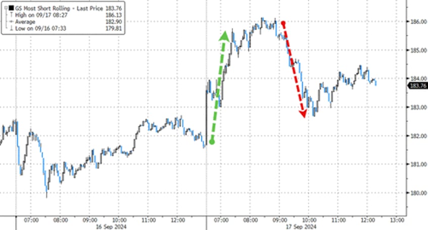 stocks bonds sold ahead of fed decision crypto crude surge