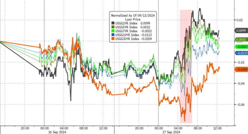 stocks bonds sold ahead of fed decision crypto crude surge