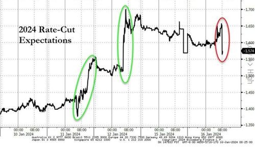 stocks bonds tumble after feds waller sends rate cut odds reeling