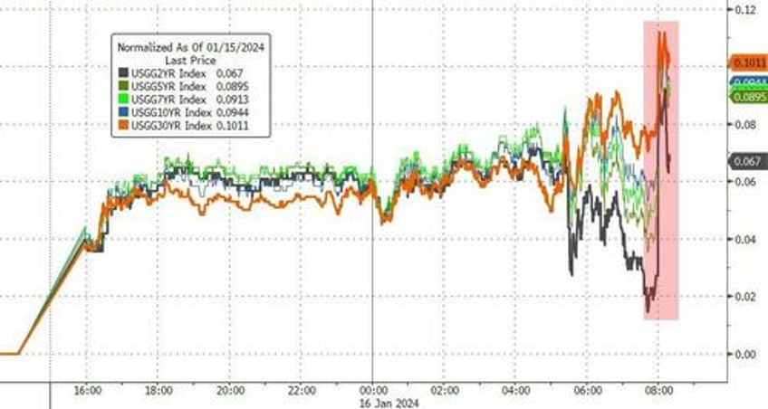 stocks bonds tumble after feds waller sends rate cut odds reeling