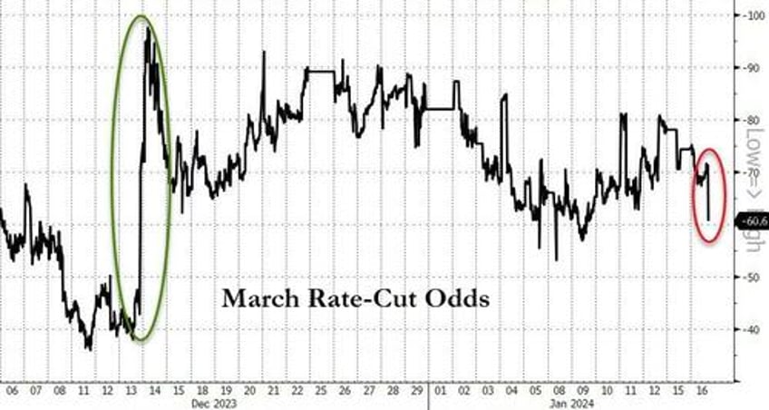 stocks bonds tumble after feds waller sends rate cut odds reeling