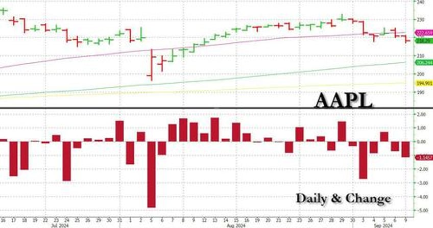 stocks bounce after brutal week despite apple unveiling a dud