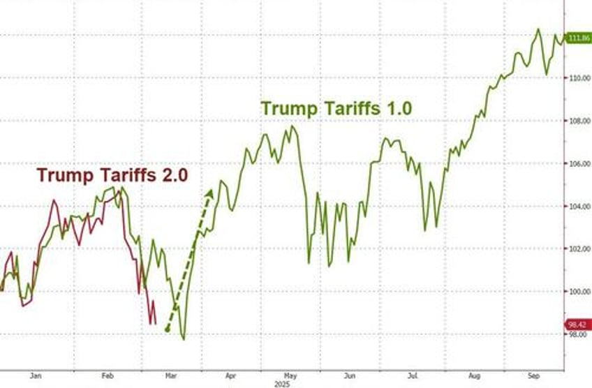 stocks bounce as lutnick hints at usmca compliant tariff exemptions