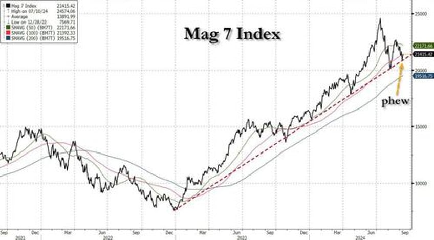 stocks bullion bounce banks battered as brent busts before debate