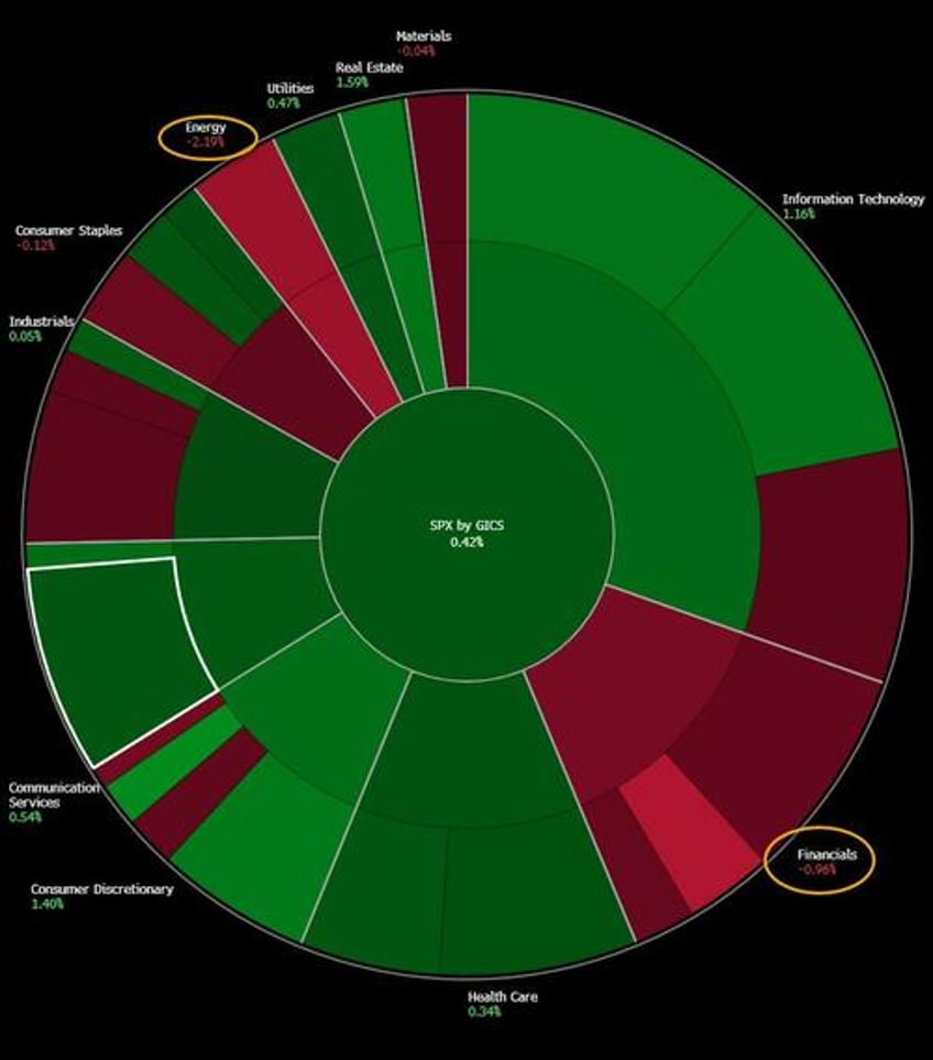 stocks bullion bounce banks battered as brent busts before debate