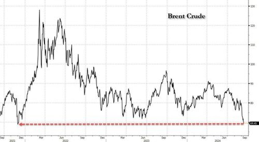 stocks bullion bounce banks battered as brent busts before debate