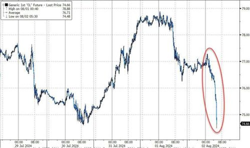 stocks crude bond yields plunge as growth scare sparks surge in rate cut hopes