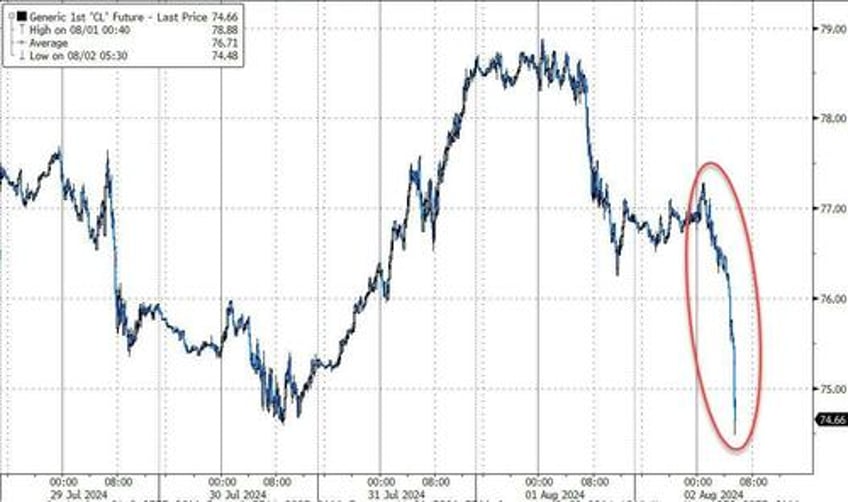 stocks crude bond yields plunge as growth scare sparks surge in rate cut hopes