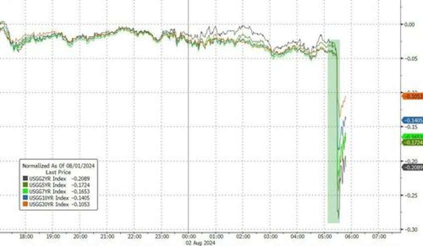 stocks crude bond yields plunge as growth scare sparks surge in rate cut hopes