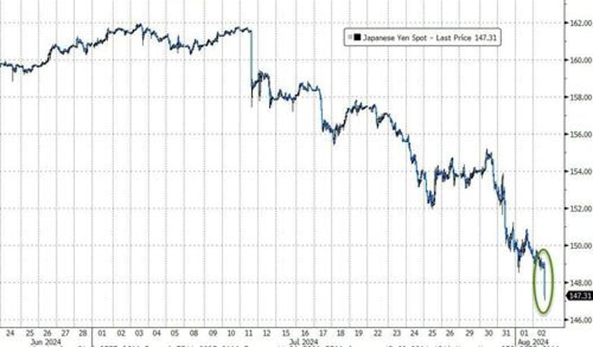 stocks crude bond yields plunge as growth scare sparks surge in rate cut hopes