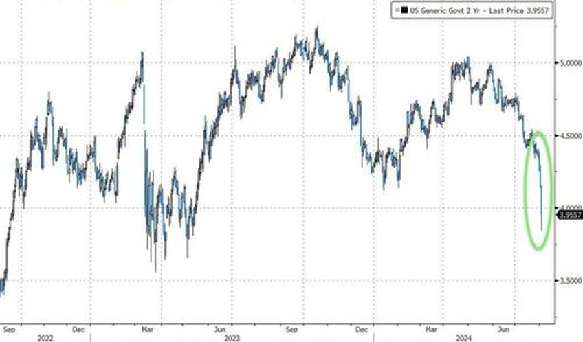 stocks crude bond yields plunge as growth scare sparks surge in rate cut hopes