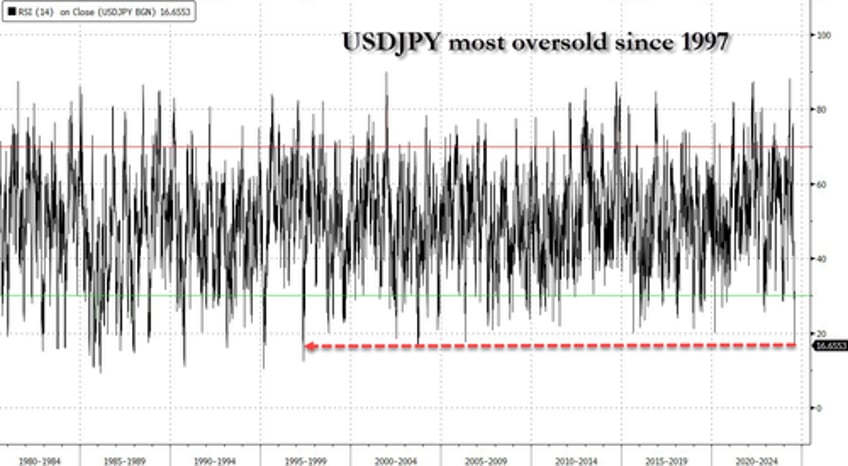 stocks crude bond yields plunge as growth scare sparks surge in rate cut hopes