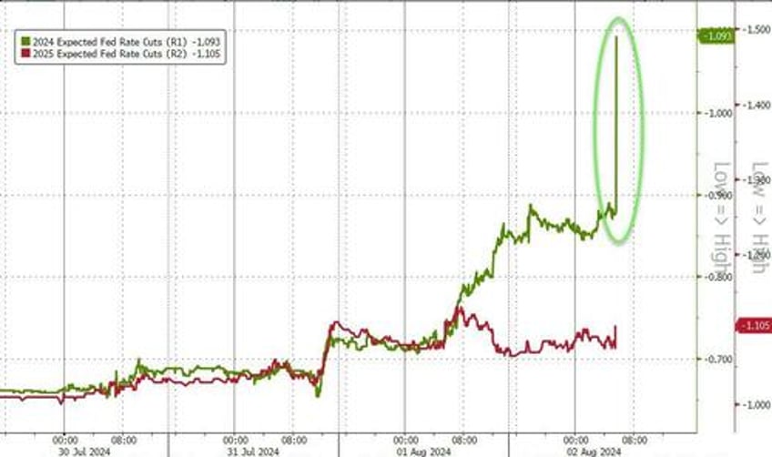 stocks crude bond yields plunge as growth scare sparks surge in rate cut hopes